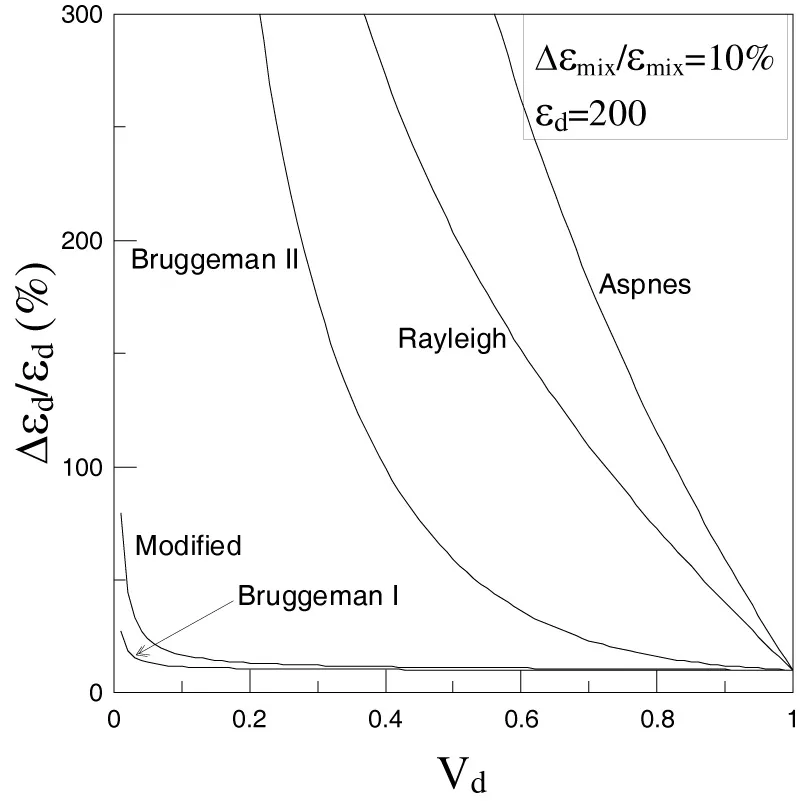 Dielectric Measurements of High Dielectric Constant Materials at Microwave Frequency Using Five Well-Known Mixture Equations