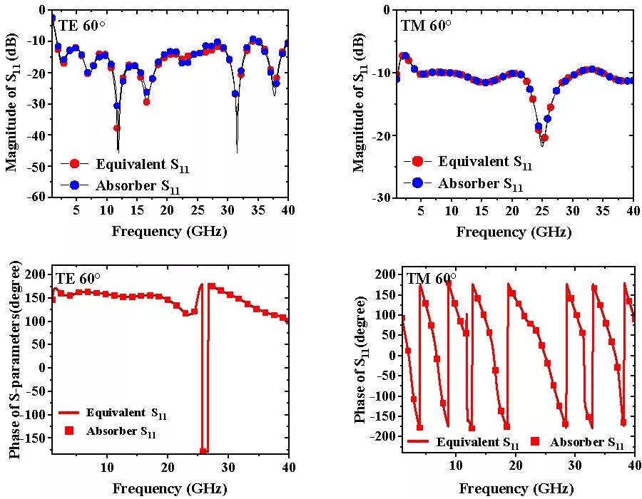 Electromagnetic Parameter Extraction for Asymmetric Metamaterials under Oblique Incidence