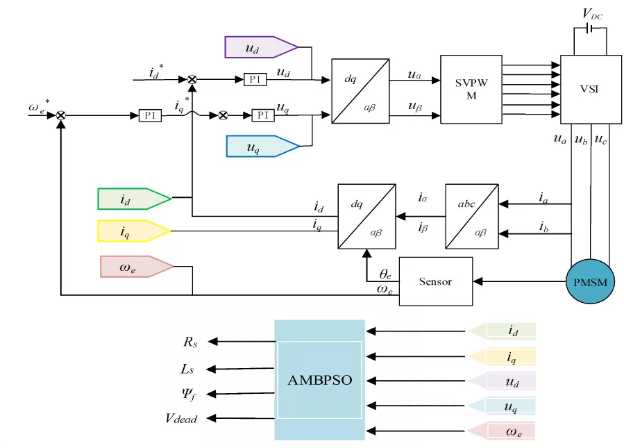 Hybrid BAS-PSO with Adaptive Weight and Cauchy Mutation of Mean Optimal Position for PMSM Parameter Identification under Inverter Nonlinearity