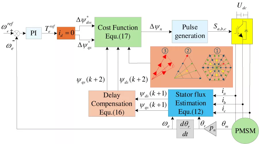 Discrete Space Vector Modulation Model Predictive Flux Control with Reformulated Incremental Cost Function and Efficient Search Strategy for SPMSM