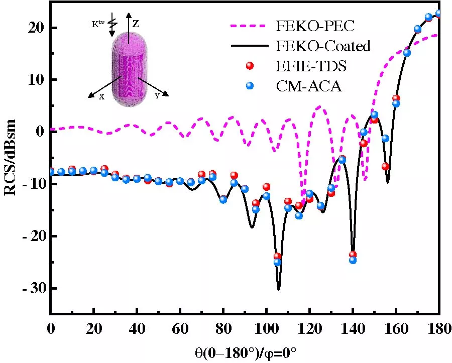 Electromagnetic Scattering Characteristics of Dielectric-Coated Targets Using the Characteristic Mode Basis Function Method