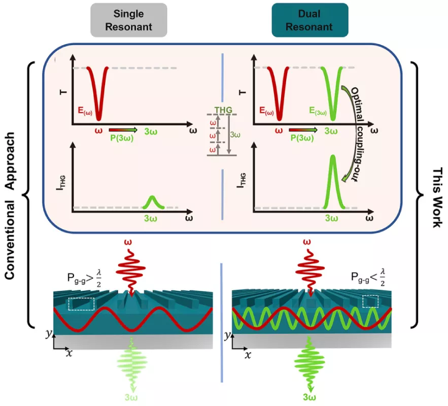 Giant Enhancement of Third-Harmonic Generation Enabled by Dual-Resonant Nonlocal Metagrating