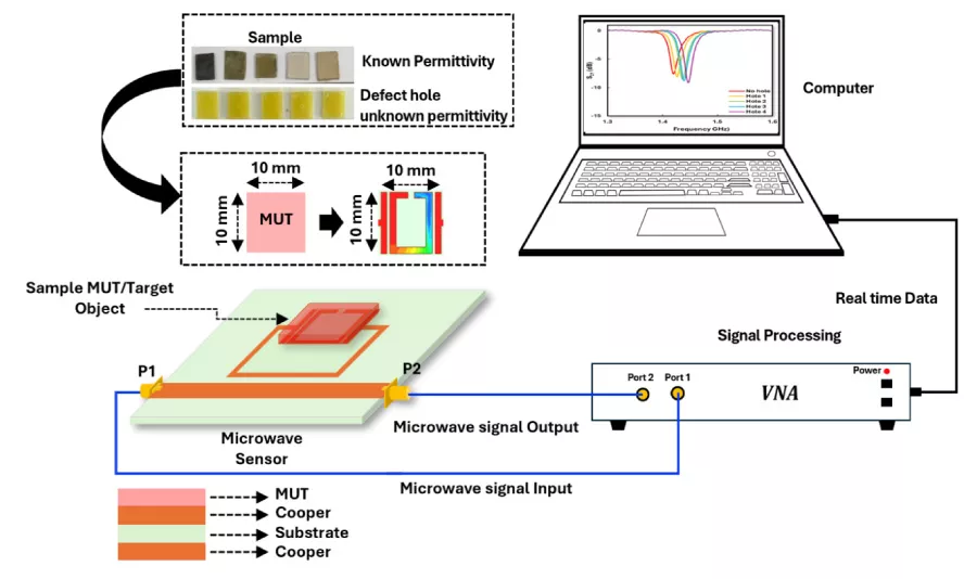High-Accuracy Dual-Split-Ring-Resonator Microwave Sensor for Permittivity Characterization and Defect Detection in Solid Materials