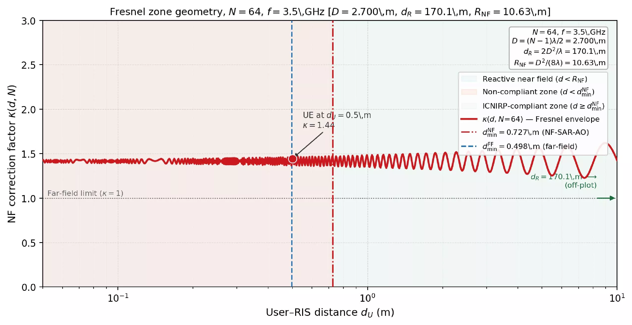 Near-Field SAR-Aware Power Control and Beamforming for Reconfigurable Intelligent Surfaces with Electromagnetic Safety Guarantees