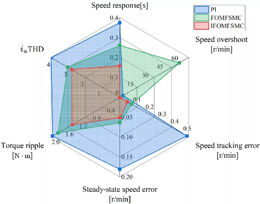 Improved Full-Order Model-Free Sliding Mode Control for PMSM Considering Complex Time-Varying Disturbances