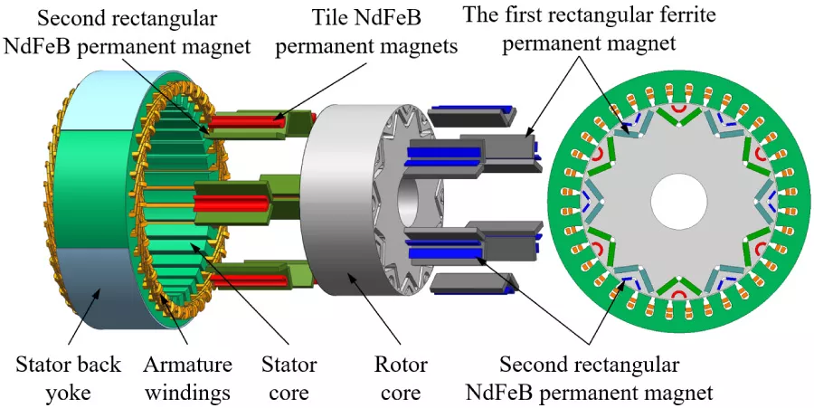 Multi-Objective Optimization of Rare-Earth-Saving Permanent Magnet Generator with Asymmetric Poles Based on Sensitivity Analysis