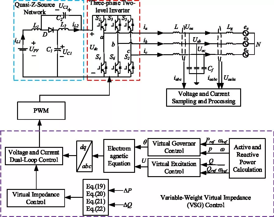 Variable-Weighted Virtual Impedance Control for Current Balancing in qZSI-VSG Systems under Asymmetric Fault Conditions