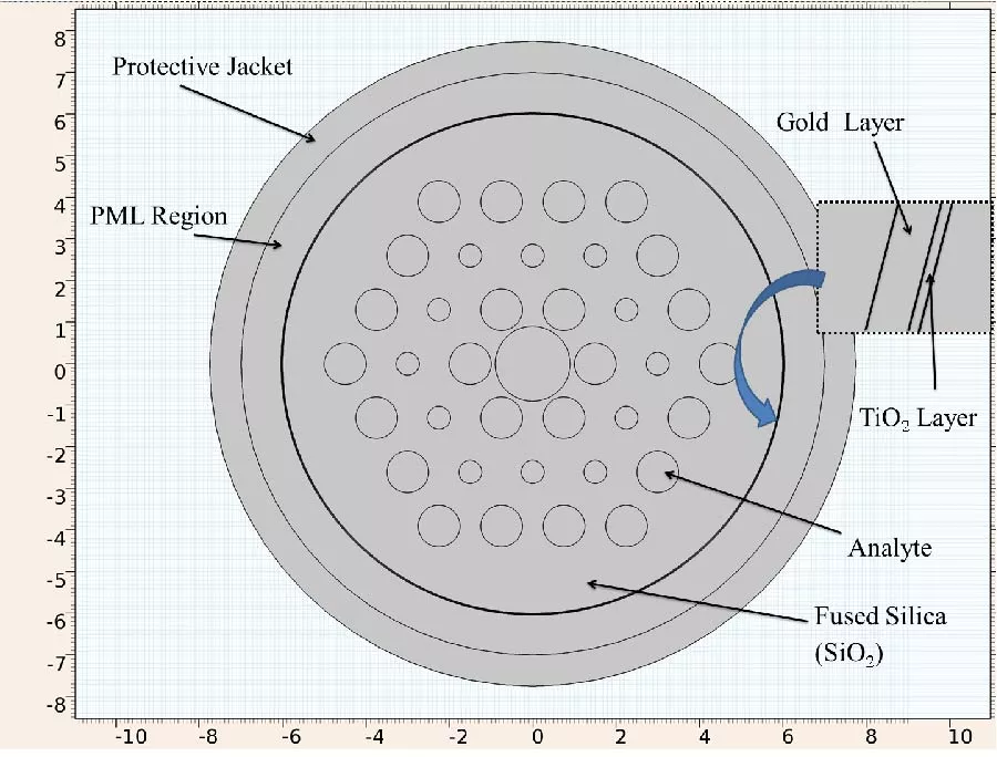 Performance Enhancement of a Dual-Core Photonic Crystal Fiber SPR Biosensor Using Hybrid Gold-TiO2 Coatings
