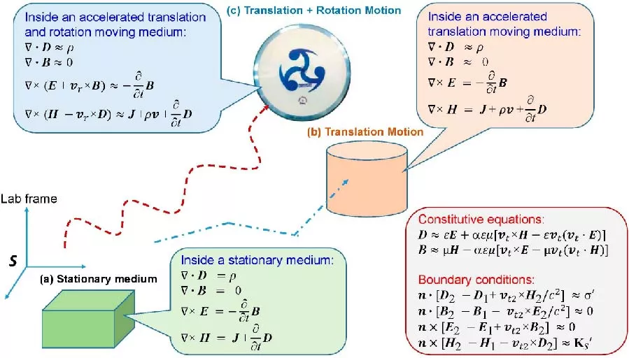Coupling Minkowski's Theory with Maxwell's Equations for a Mechano-driven Media System for Engineering Electromagnetism