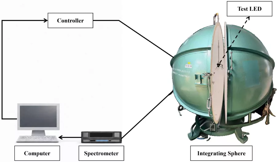 High-to-Low Brightness Color Consistency Optimization for RGB LED Intelligent Lighting Based on Grassmann Color-Mixing Theory