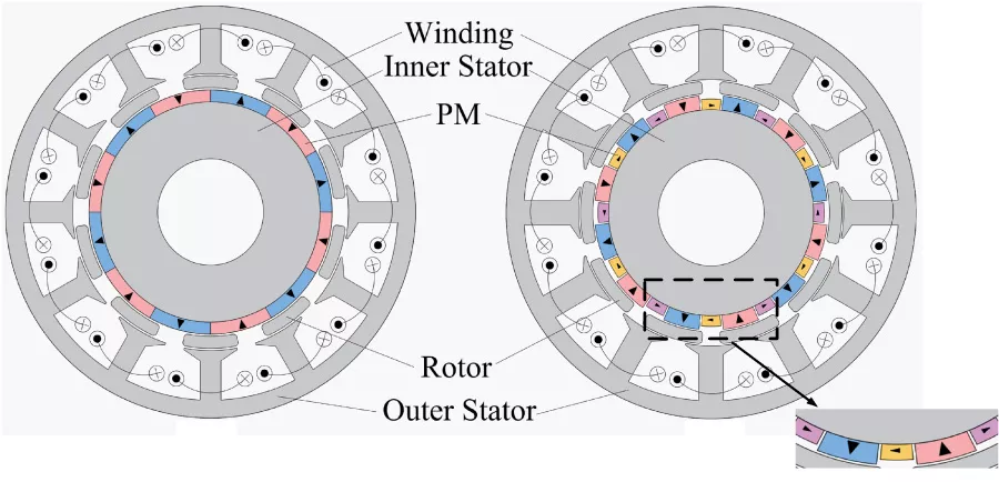 Analysis and Design of a Dual-Stator Flux Reverse Motor with Irregular Halbach Array