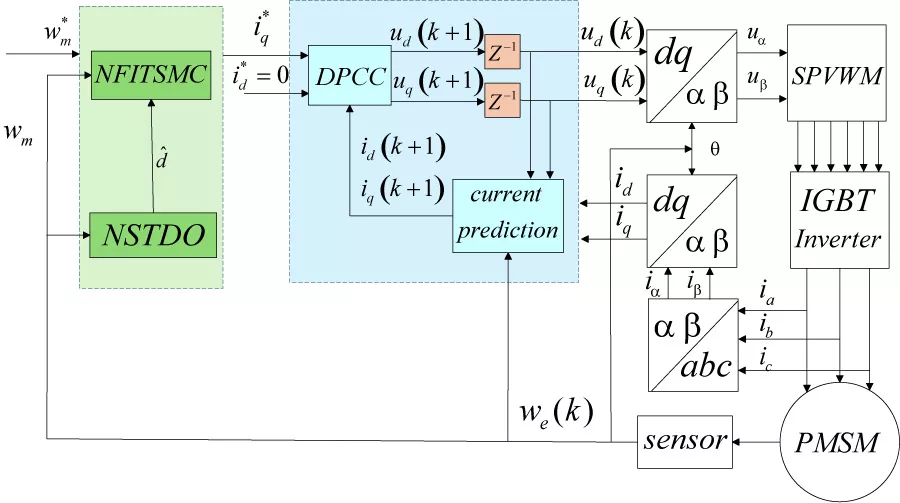 A Fixed-Time Fast Integral Terminal Sliding Mode Speed Control Strategy with Super-Twisting Observer for SPMSM