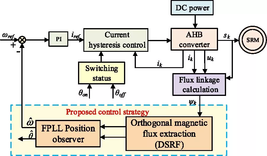 A Medium to High-Speed Sensorless Control Strategy for SRMs Based on Dual-Stage Resonant Filter and Feedforward Phase-Locked Loop
