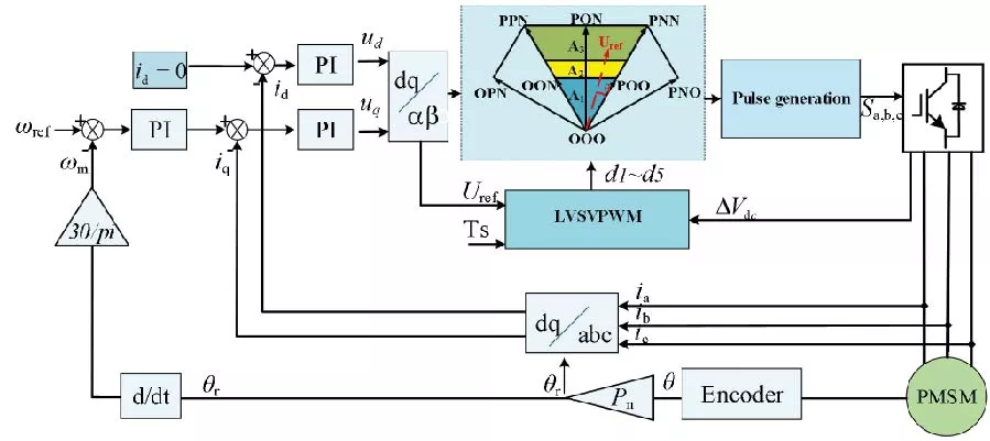 Coordinated Control of Common Mode Voltage Suppression and Neutral Point Voltage Balance for NPC Three-Level Inverters