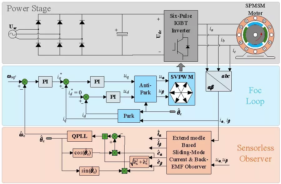 Gain-Adaptive Terminal Higher-Order Sliding Mode Observer with Super-Twisting Algorithm for Sensorless Control of SPMSM