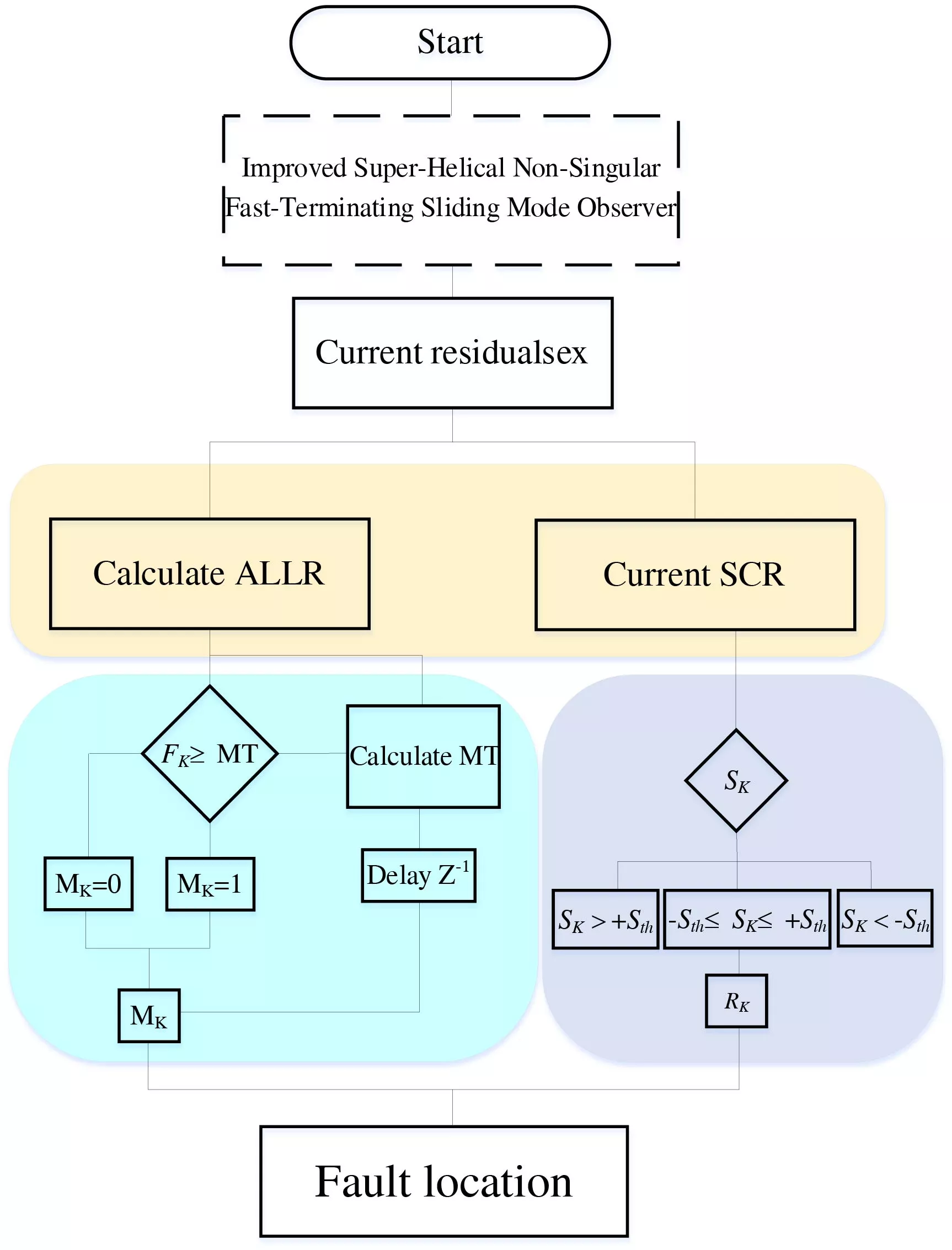 Open-Circuit Fault Diagnosis of Quasi-Z-Source Inverter Systems Based on IST-NFTSMO and ALLR-SCR Hybrid Features