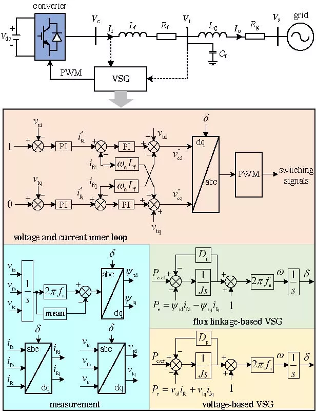 A Novel Flux-Linkage-Based Virtual Synchronous Generator with Low-Ripple Active-Power Feedback for Grid-Forming Converters