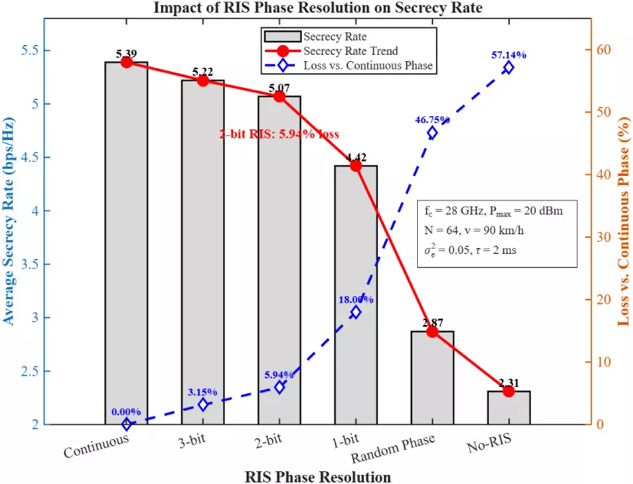 Doppler-Aware Robust Quantized RIS Phase Optimization for Physical Layer Security in 6G Vehicular Networks under Imperfect CSI