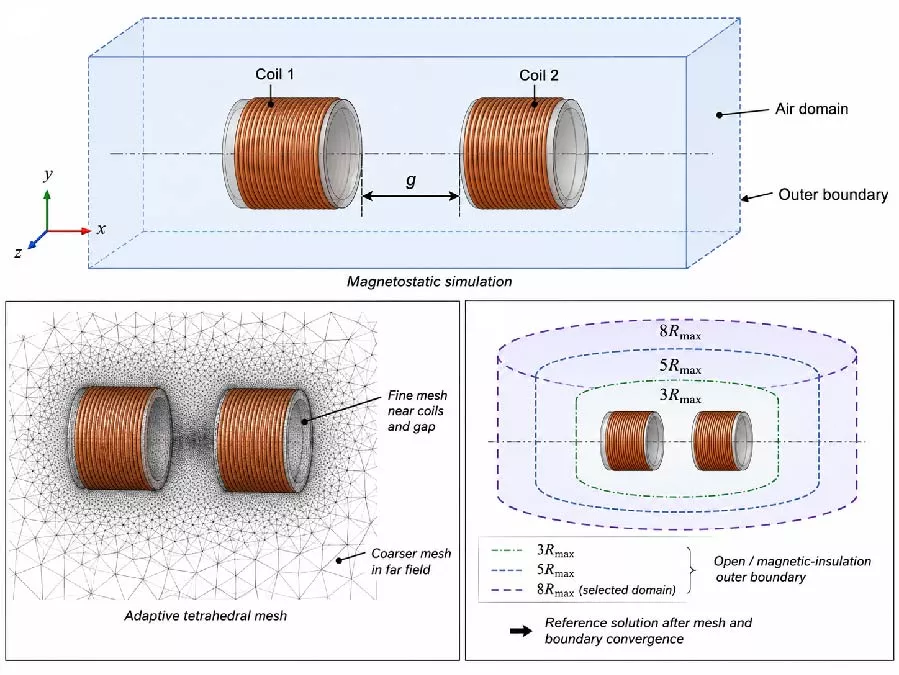 Software-Validated Computational Framework for Axial and Radial Magnetic Force Prediction in Misaligned Air-Core Coil Systems with Surrogate Modeling