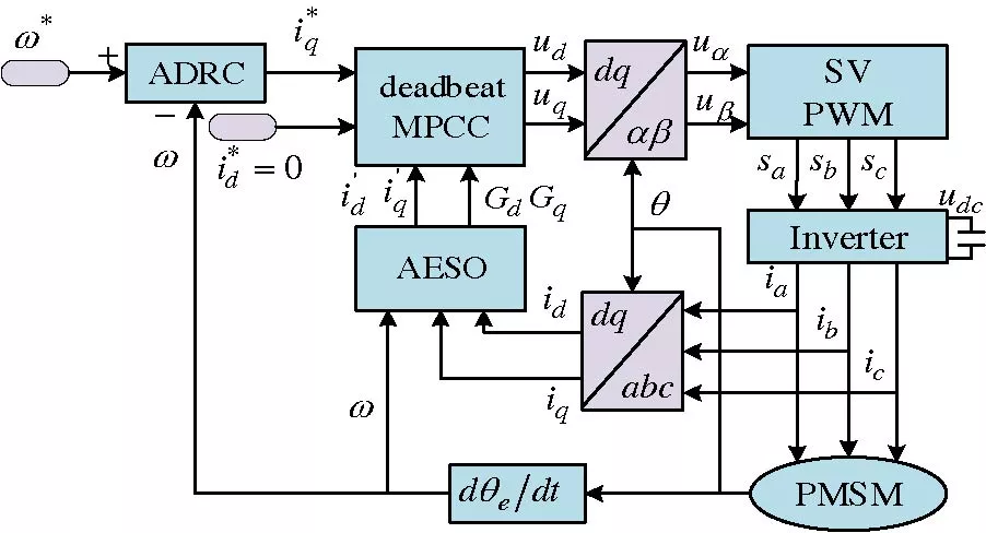 Disturbance Observer-based Deadbeat Model Predictive Current Control for Permanent Magnet Synchronous Motor