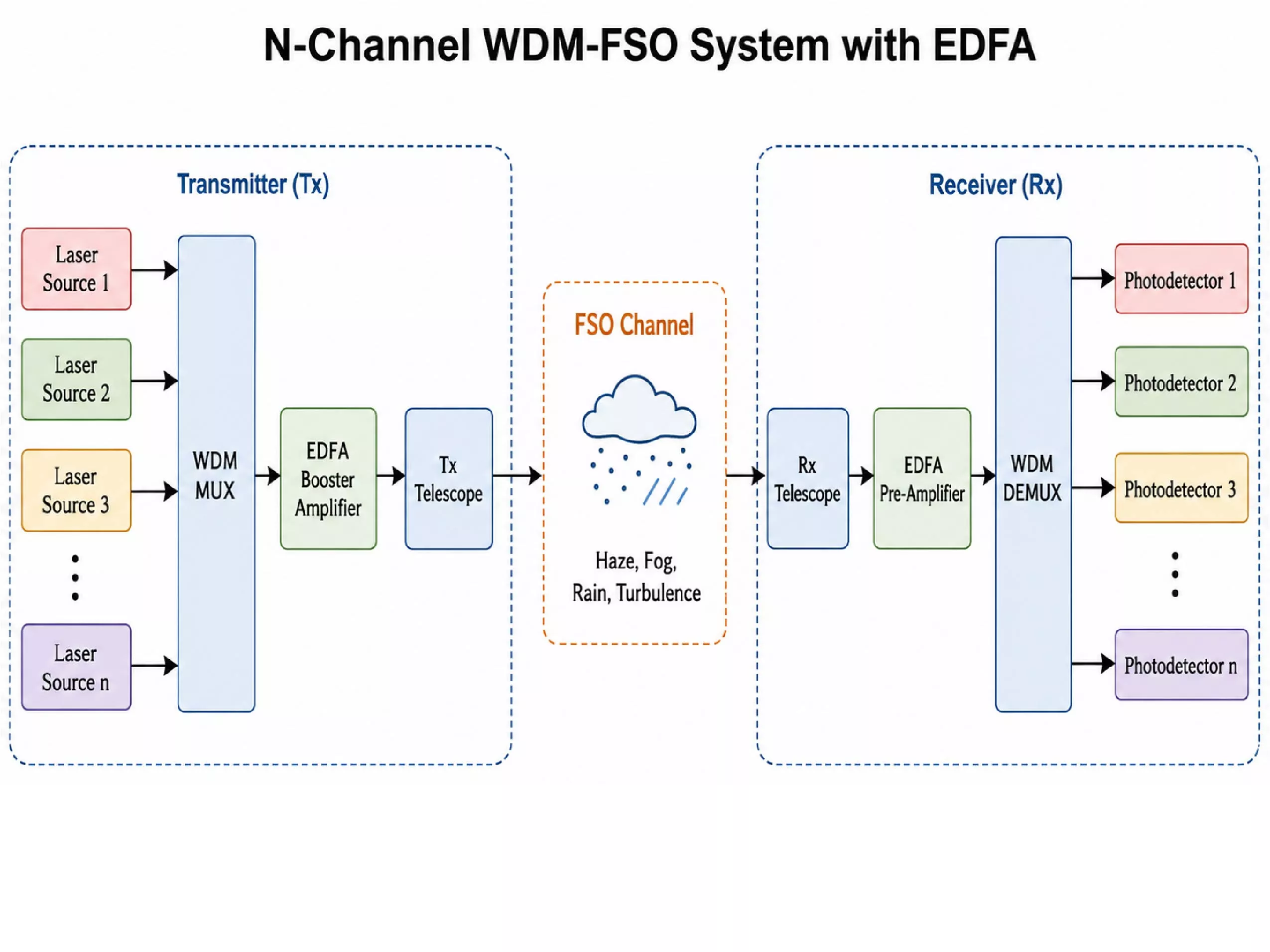 Comparative Performance Evaluation of OOK, DPSK, and Optical OFDM in an EDFA-Assisted 8-Channel WDM-FSO System