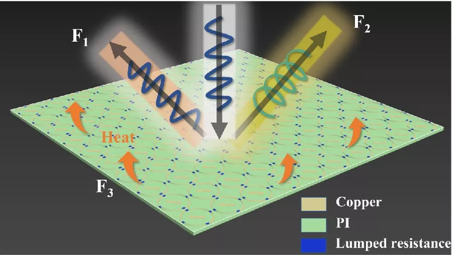 A Flexible Passive Metasurface Reflector for Absorption, Linear-to-Linear, and Linear-to-Circular Polarization Conversion