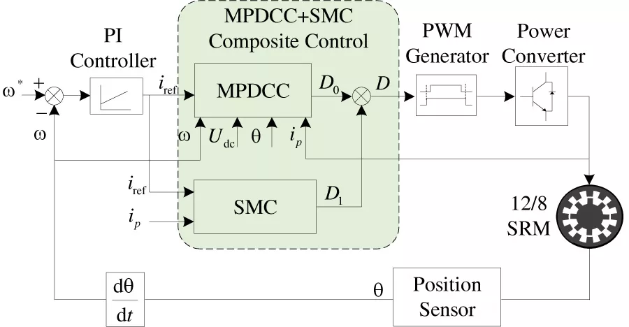 Model Predictive Duty Cycle Control for Switched Reluctance Motors Based on Sliding Mode Compensation
