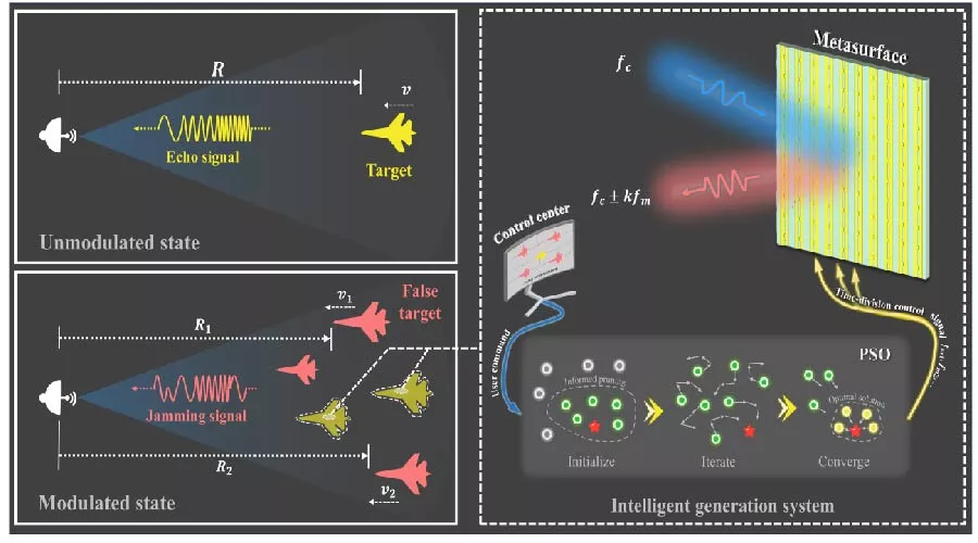 Metaheuristic-Driven Intelligent Generation of Multidimensional False Targets Using Time-Modulated Metasurfaces