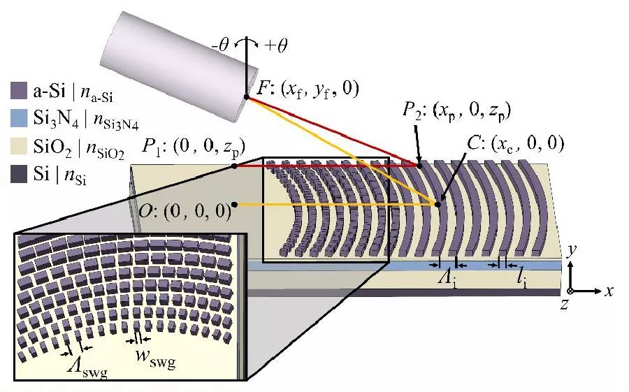 High-Efficiency Amorphous-Silicon/Silicon-Nitride Grating Couplers for O- and C-Band Photonic Integrated Circuits (Invited paper)