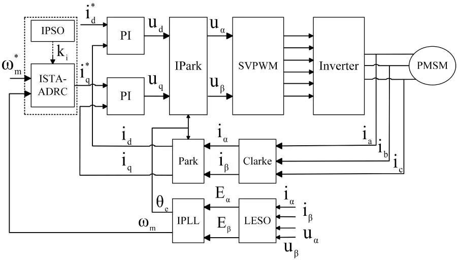 Electromagnetic Performance Optimization of PMSM Based on Improved PSO and Super-Twisting Active Disturbance Rejection Control