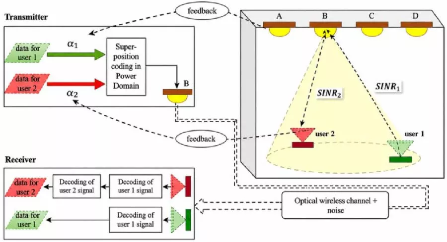 Capacity Improvement in Indoor VLC-NOMA Networks
