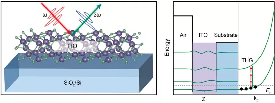 Record-High Third-Order Optical Nonlinearity in 2D ITO via Quantum Confinement at Telecommunication Wavelengths