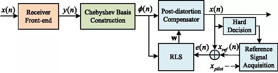Chebyshev Polynomial-Based Adaptive Post-Distorter for Nonlinear Receiver Compensation