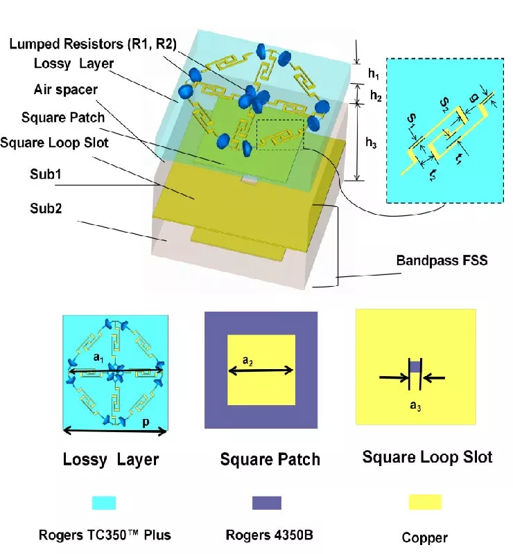 Design of Triple-Band High-Absorption Electromagnetic Absorber Based on Bandpass Frequency-Selective Surface