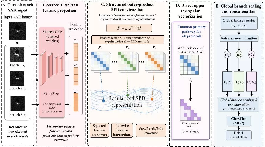 Structured SPD Multi-View Fusion for Synthetic Aperture Radar Target Recognition under Extended Operating Conditions