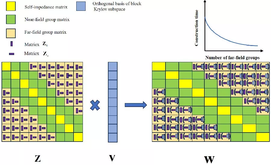 Krylov Subspace Acceleration by Adaptive Cross Approximation for Improved CBFM Electromagnetic Scattering Computation
