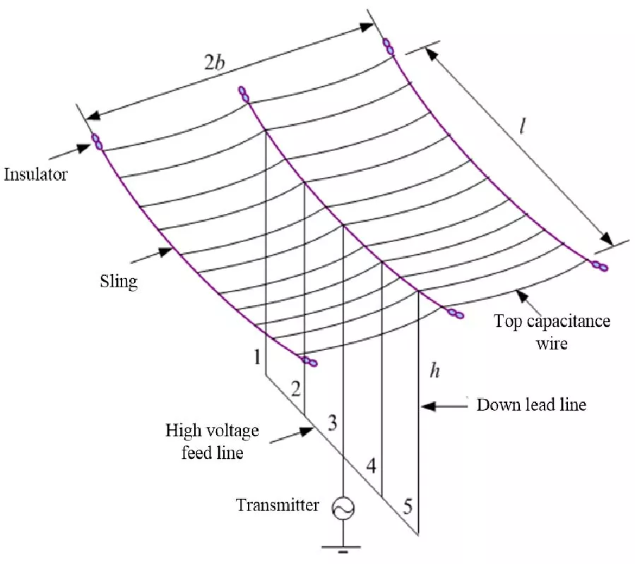 A Novel Method for Calculating the Ground Loss Resistance of a Very Low Frequency T-Type Antenna Array