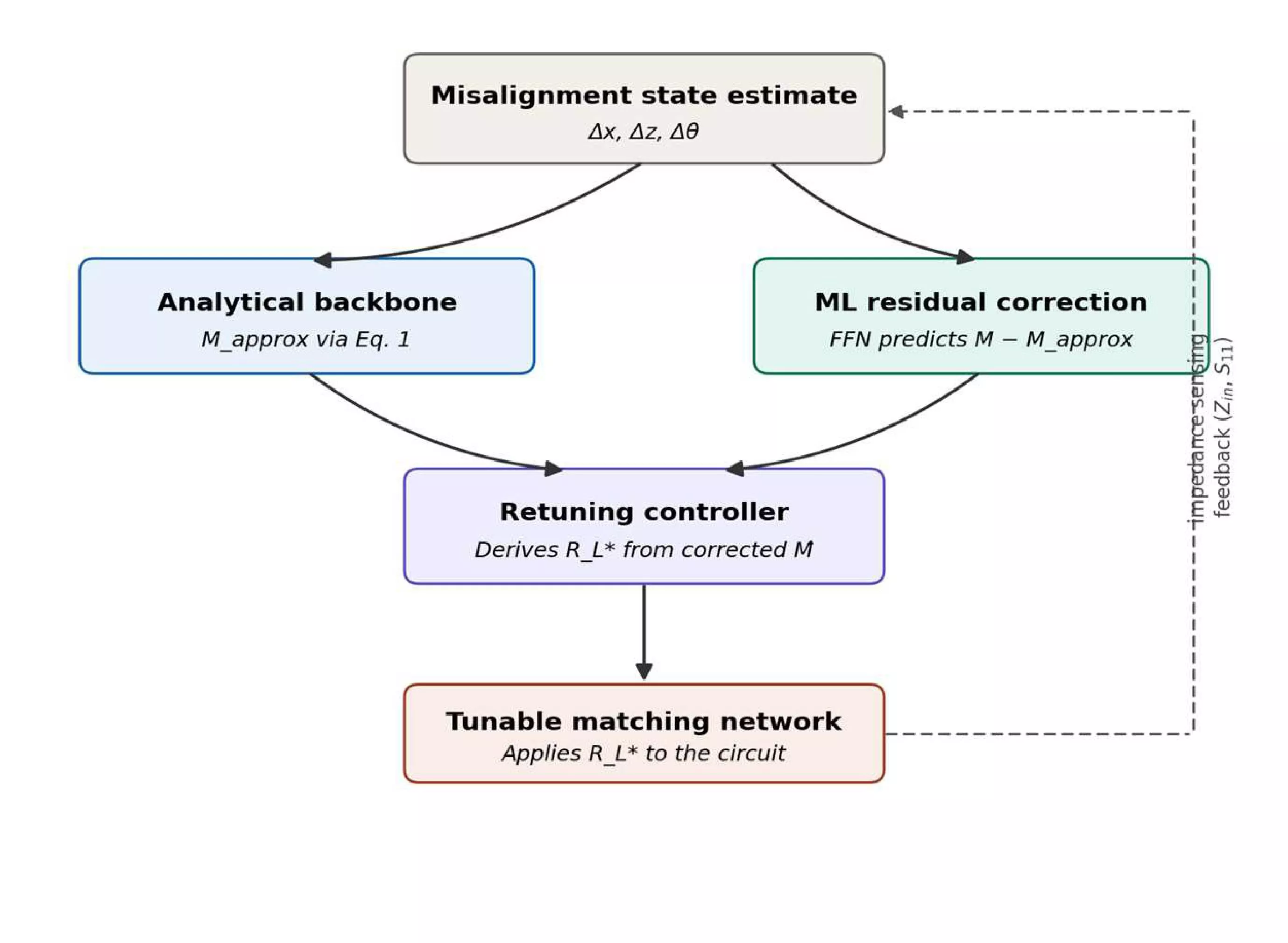 Hybrid Physics-Machine Learning Framework for Joint 3-DOF Misalignment Compensation via Matching-Network Retuning in Magnetically Coupled Resonant Wireless Power Transfer