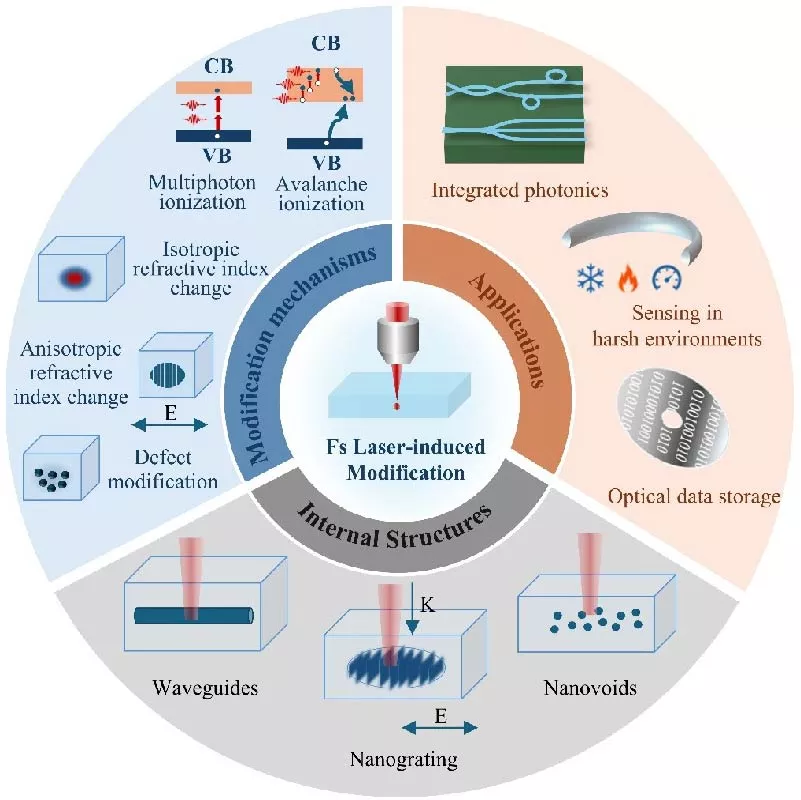 Femtosecond Laser-Induced Bulk Modification of Transparent Materials