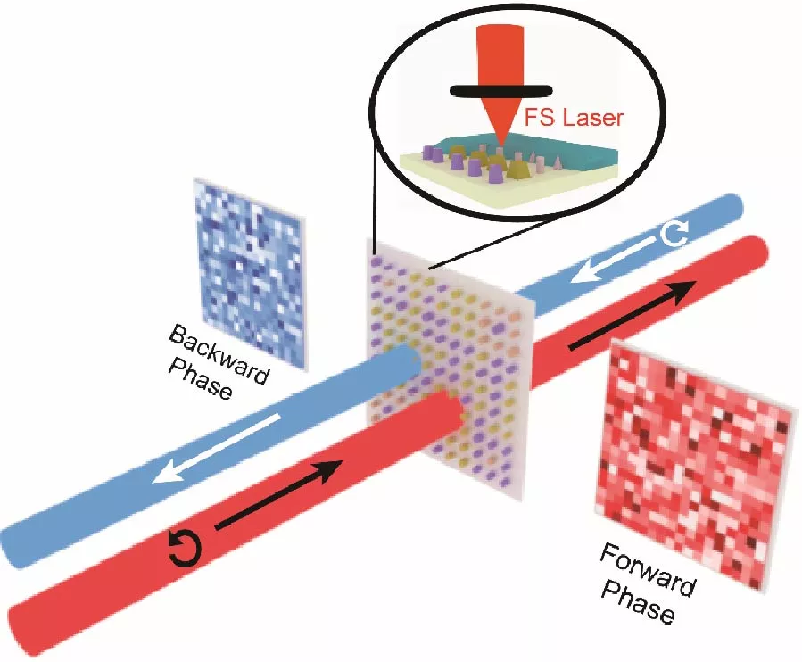 Freeform Direct-Written Nonreciprocal Metasurfaces on Ferrite Film for Terahertz Bidirectional Beam Modulation