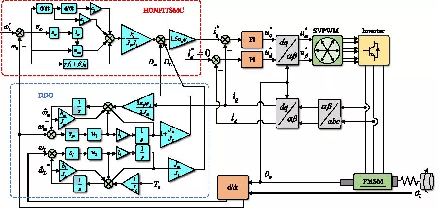 Improved Terminal Sliding Mode Control for PMSM Dual-Inertia System Based on Dual Finite-Time Disturbance Observers