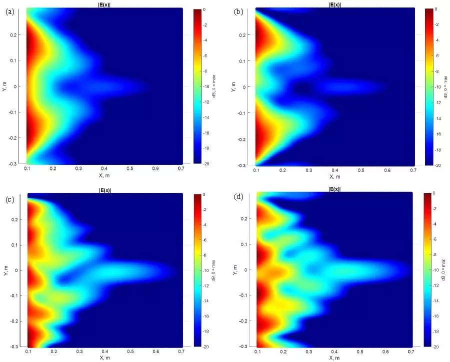 Mutual-Coupling-Aware Optimization of Antenna Element Positions for Electromagnetic Field Focusing