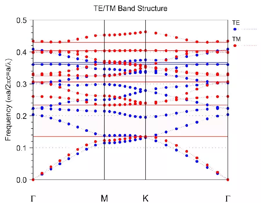 A Novel High-Sensitivity Photonic Crystal Sensor for Temperature Sensing