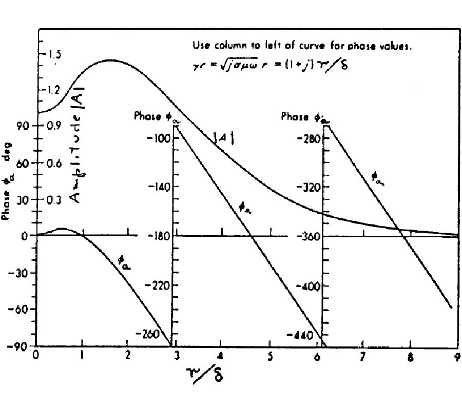 COMPLEX RESISTIVITY OF THE EARTH