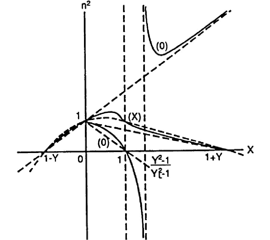 The Propagation of Low-Frequency Electromagnetic Waves in The Terrestrial Enviroment with Special Reference to Whistlers
