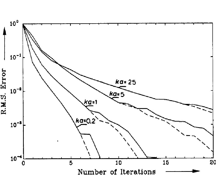 Iterative Schemes Based on Minimization of a Uniform Error Criterion