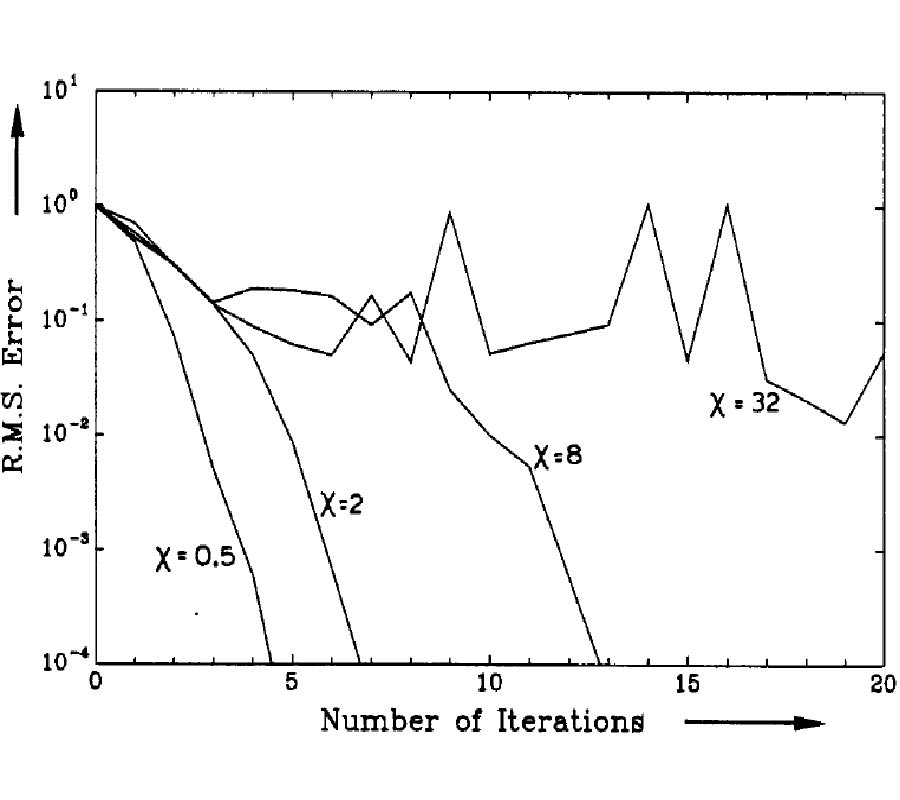 Iterative Methods for Solving Integral Equations