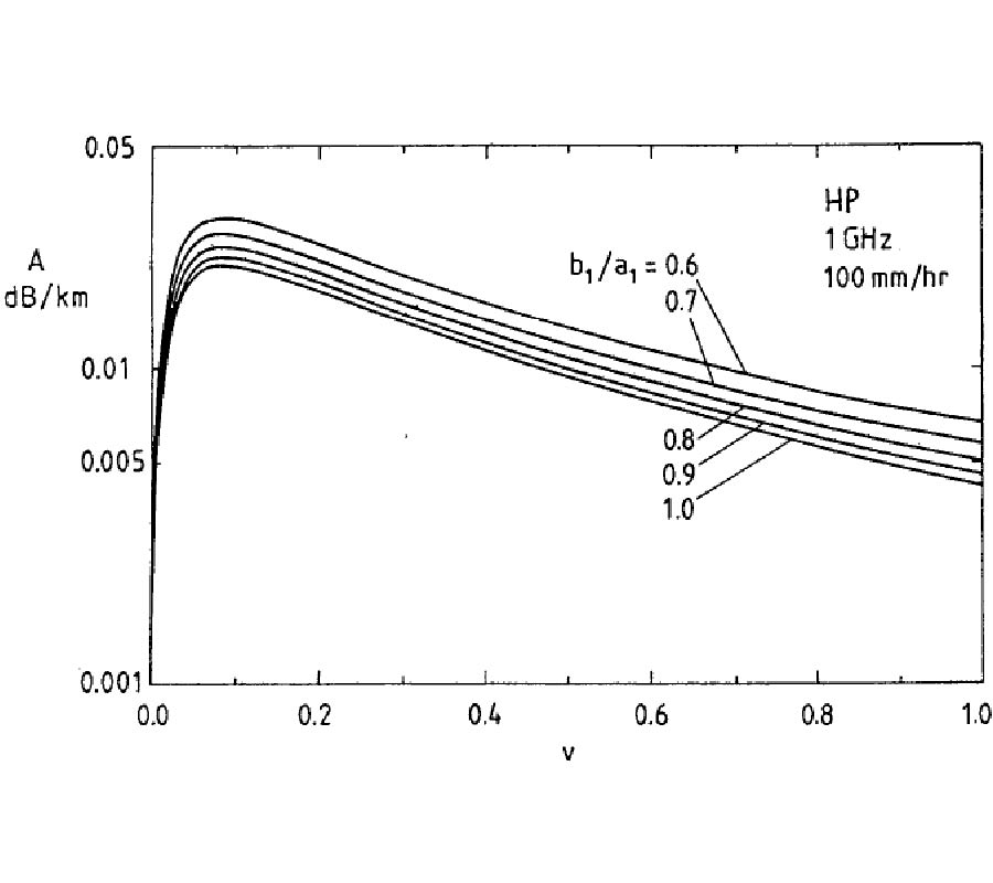 Polarizability Modeling of Heterogenous Media