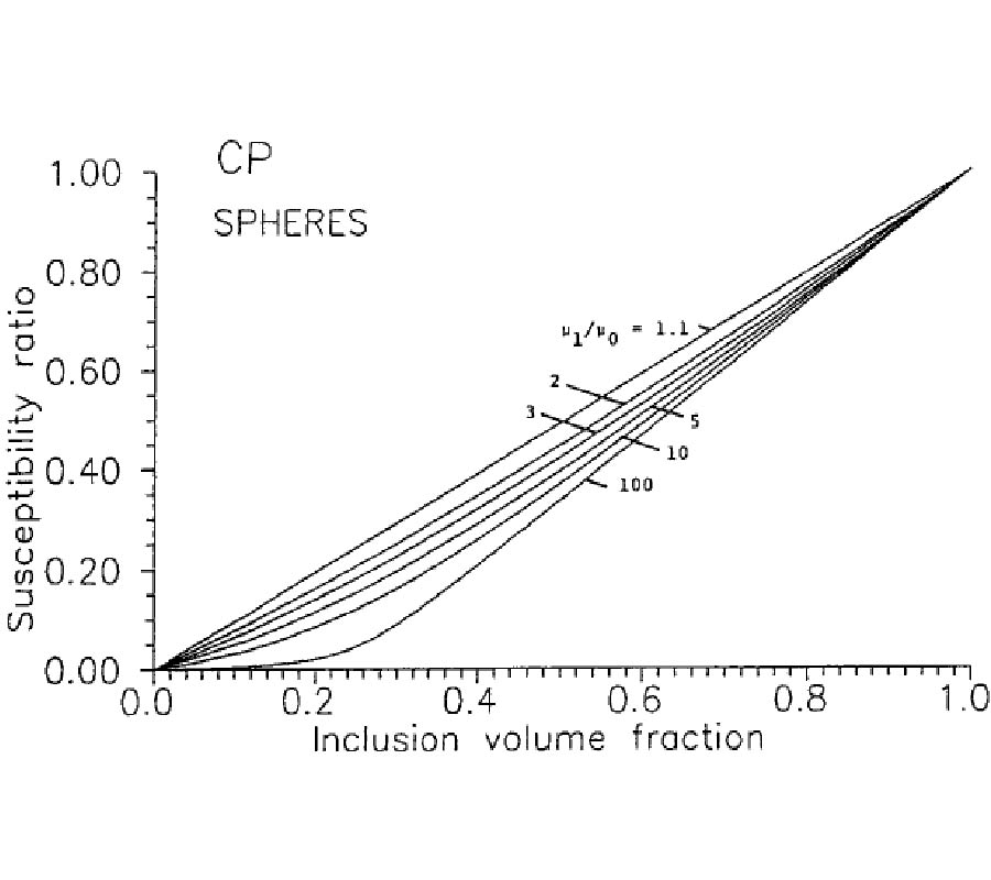 Effective Permeability of Mixtures