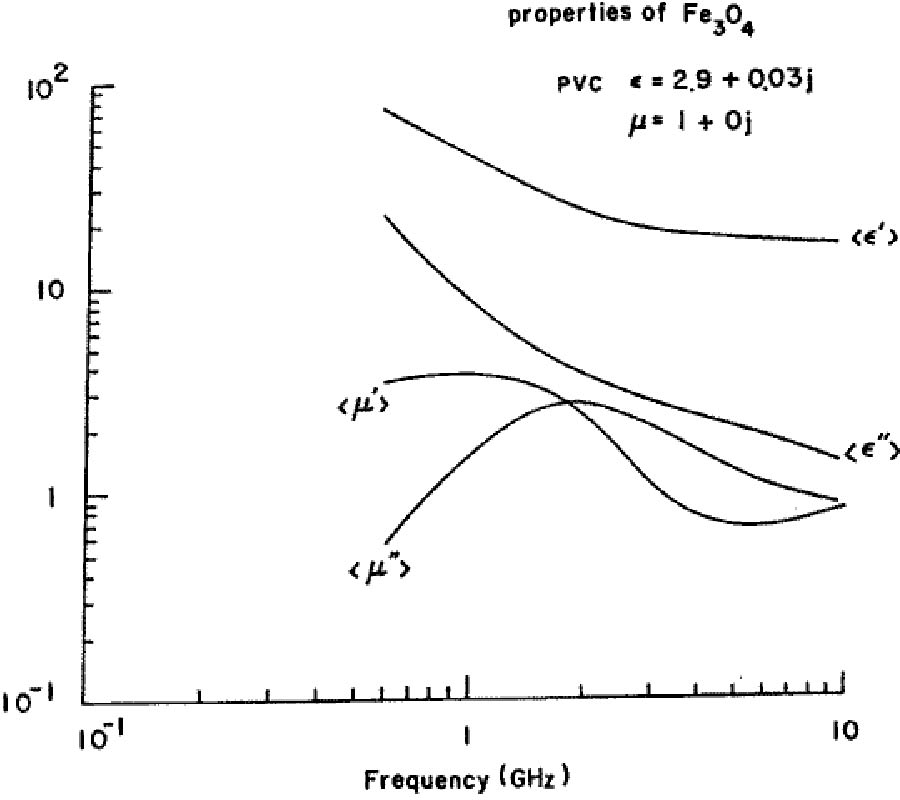 Prediction of Electromagnetic Properties of Ferrite Composites